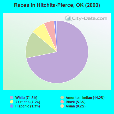 Races in Hitchita-Pierce, OK (2000)