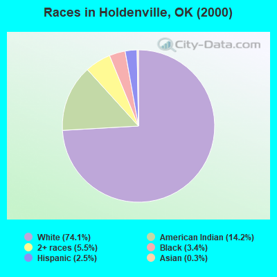 Races in Holdenville, OK (2000)