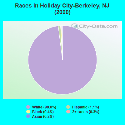 Races in Holiday City-Berkeley, NJ (2000)