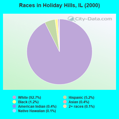 Races in Holiday Hills, IL (2000)