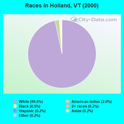 Races in Holland, VT (2000)