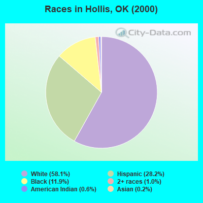 Races in Hollis, OK (2000)