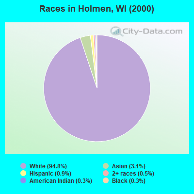 Races in Holmen, WI (2000)