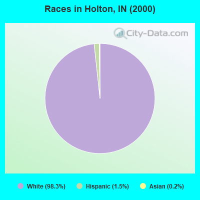 Races in Holton, IN (2000)