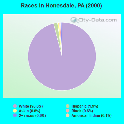 Races in Honesdale, PA (2000)