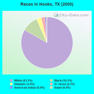 Races in Hooks, TX (2000)