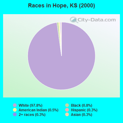 Races in Hope, KS (2000)