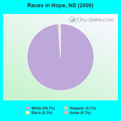 Races in Hope, ND (2000)