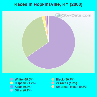 Races in Hopkinsville, KY (2000)