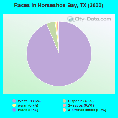 Races in Horseshoe Bay, TX (2000)