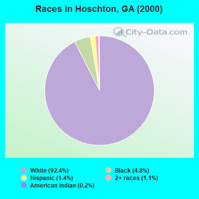 Races in Hoschton, GA (2000)