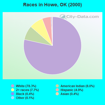 Races in Howe, OK (2000)