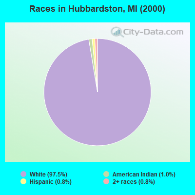 Races in Hubbardston, MI (2000)