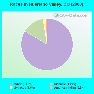 Races in Huerfano Valley, CO (2000)