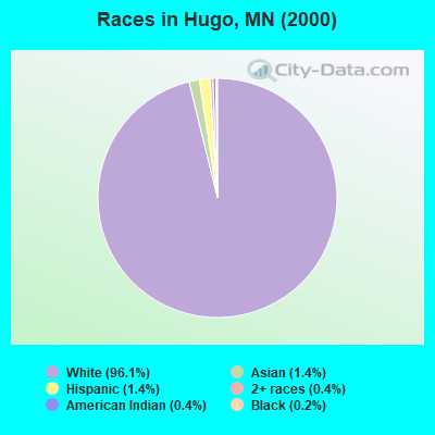 Races in Hugo, MN (2000)