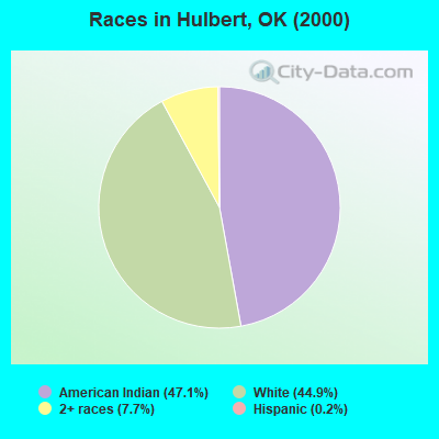 Races in Hulbert, OK (2000)