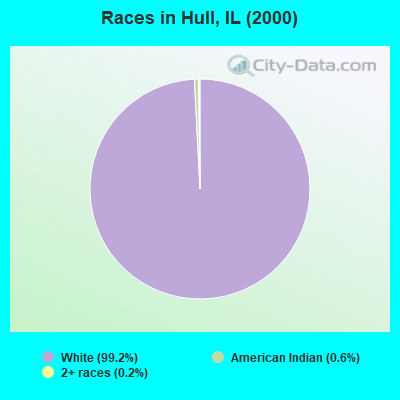 Races in Hull, IL (2000)