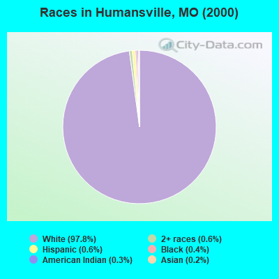 Races in Humansville, MO (2000)