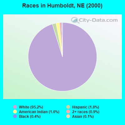 Races in Humboldt, NE (2000)