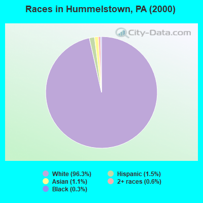 Races in Hummelstown, PA (2000)