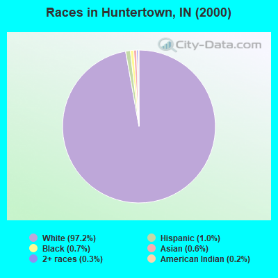Races in Huntertown, IN (2000)