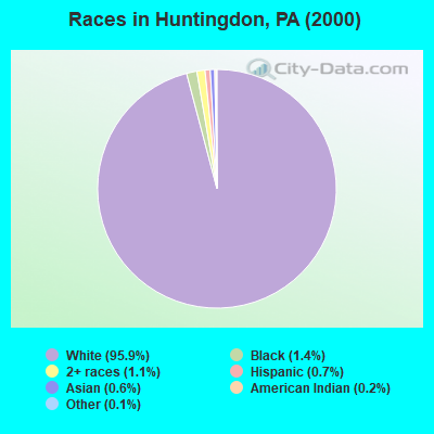 Races in Huntingdon, PA (2000)