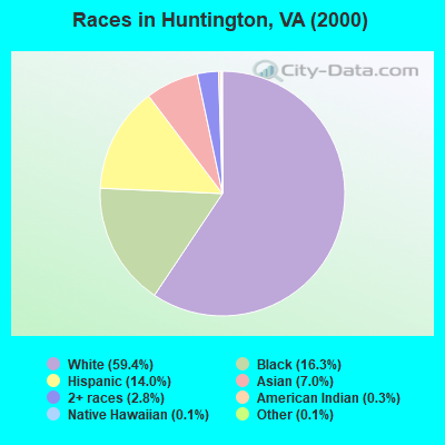 Races in Huntington, VA (2000)