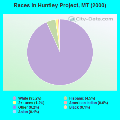 Races in Huntley Project, MT (2000)