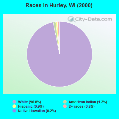 Races in Hurley, WI (2000)
