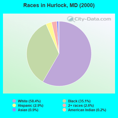 Races in Hurlock, MD (2000)