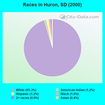 Races in Huron, SD (2000)