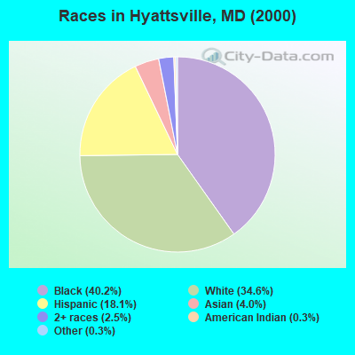 Races in Hyattsville, MD (2000)