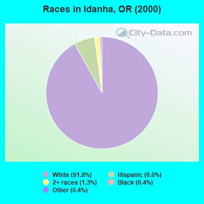 Races in Idanha, OR (2000)