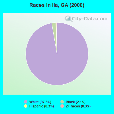Races in Ila, GA (2000)