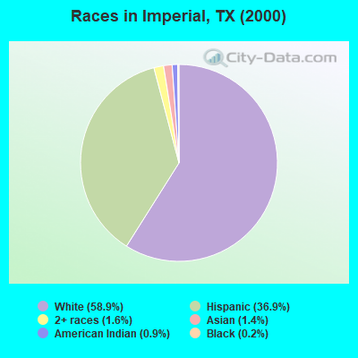 Races in Imperial, TX (2000)