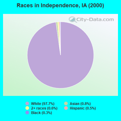 Races in Independence, IA (2000)