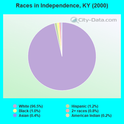 Races in Independence, KY (2000)
