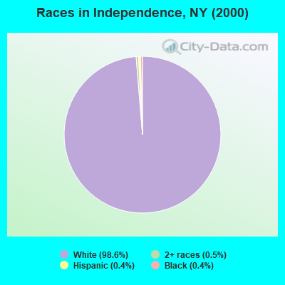 Races in Independence, NY (2000)