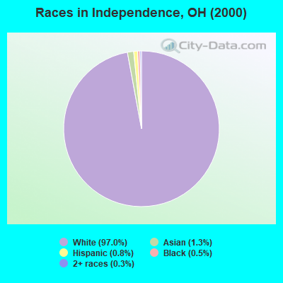 Races in Independence, OH (2000)