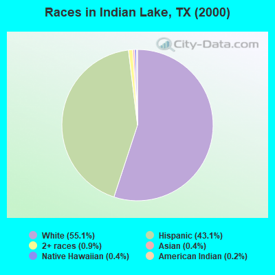 Races in Indian Lake, TX (2000)