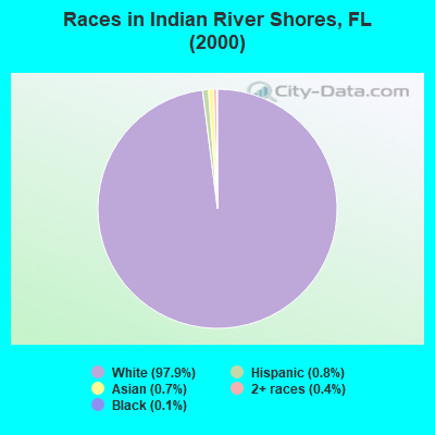 Races in Indian River Shores, FL (2000)