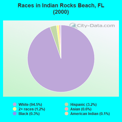 Races in Indian Rocks Beach, FL (2000)