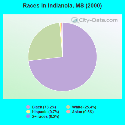 Races in Indianola, MS (2000)