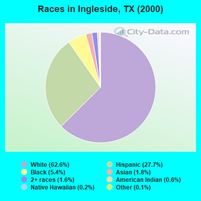 Races in Ingleside, TX (2000)