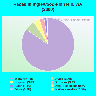 Races in Inglewood-Finn Hill, WA (2000)