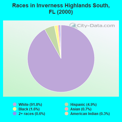 Races in Inverness Highlands South, FL (2000)
