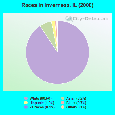 Races in Inverness, IL (2000)