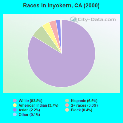 Races in Inyokern, CA (2000)