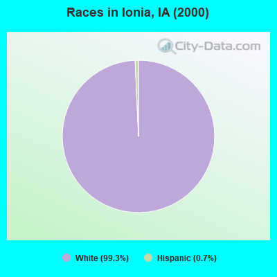 Races in Ionia, IA (2000)