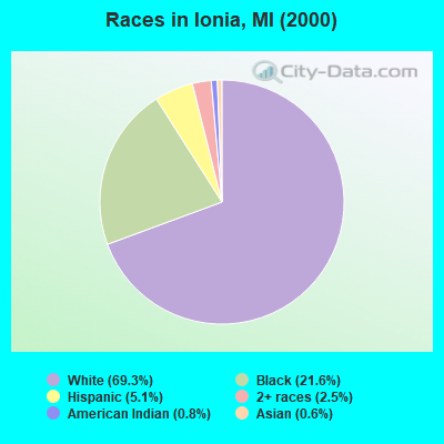 Races in Ionia, MI (2000)